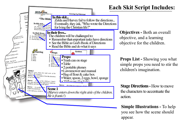 An image of the SKITuations skit script components.